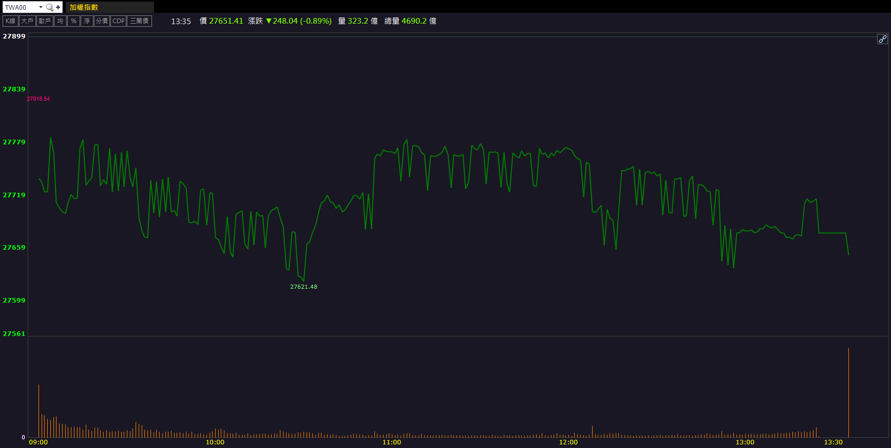 母公司訂單挹注！華東(8110)股價逆勢飆漲9.90％！