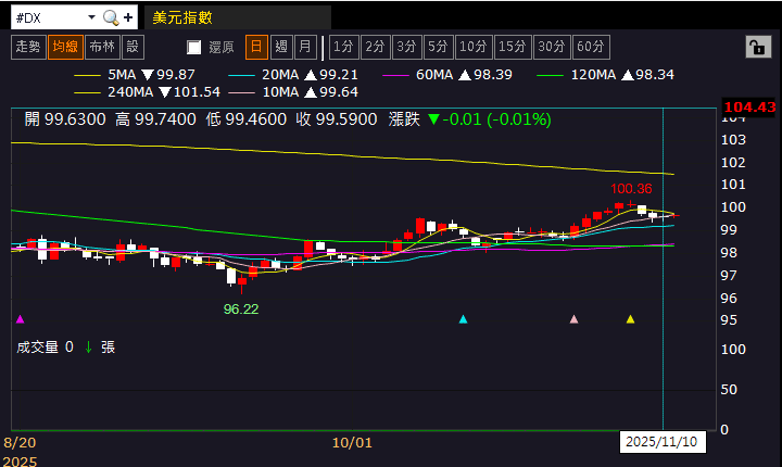 【匯金油整理】川普：關稅如敗訴，美國將損失逾3兆美元