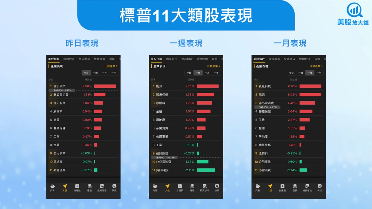 【美股盤勢】政府將重新開機,科技與半導體領漲!(2025.11.11)