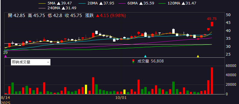 Q3 淨利翻倍，單季賺贏上半年！佳能(2374)築底卡位法說