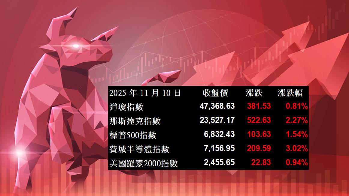 【美股盤勢】政府將重新開機,科技與半導體領漲!(2025.11.11)