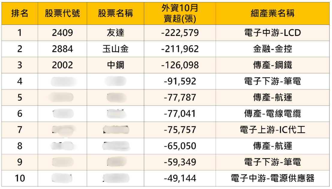 台股迎反彈，外資卻悄悄換股！「這2產業」驚現資金退潮...