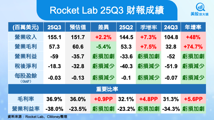 【美股研究報告】Rocket Lab 25Q3營收創新高,中子火箭延後首飛但成長潛力不減!