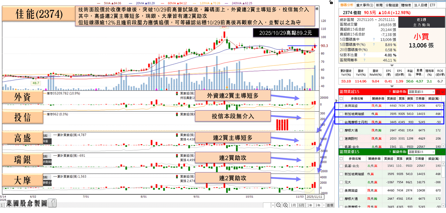 Q3 淨利翻倍,單季賺贏上半年!佳能(2374)築底卡位法說