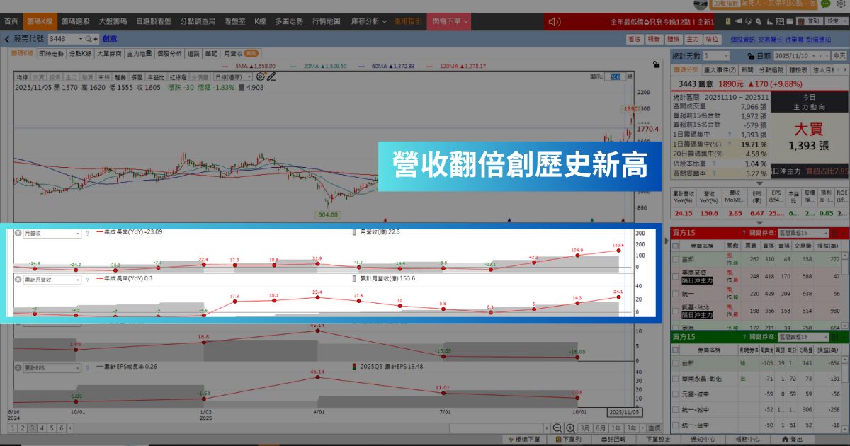 【強勢股解析】傳接獲Google大單，「IC設計廠」波段飆逾40％！