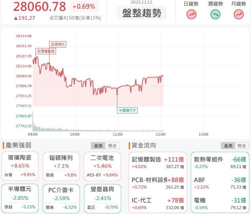 台股迎反彈，記憶體、PCB資金青睞先回補！