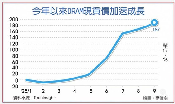 【產業戰報】記憶體超級循環來臨,搶錢搶糧搶DRAM!