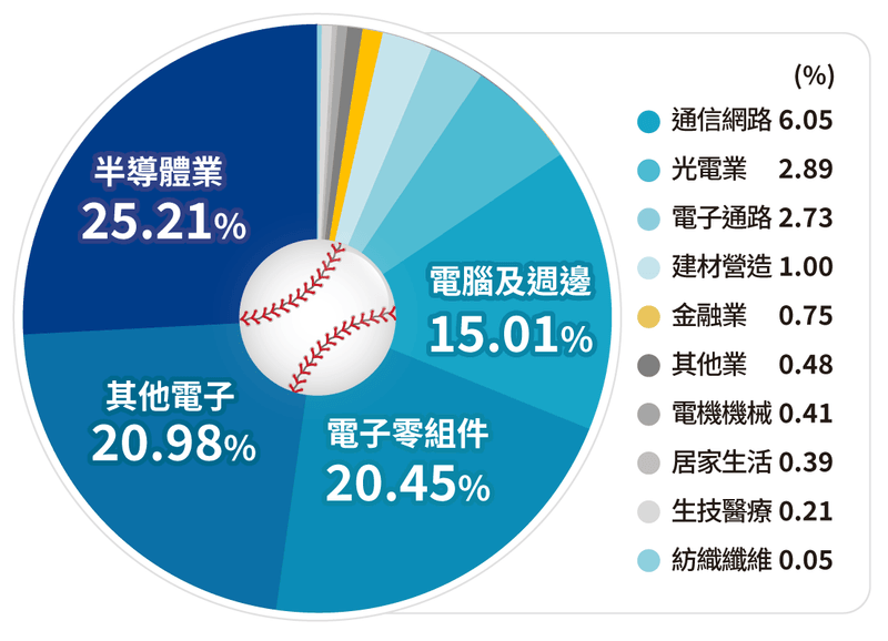 群益台灣精選強棒【00982A】主動選股搭上 AI 供應鏈,潛力大於股息