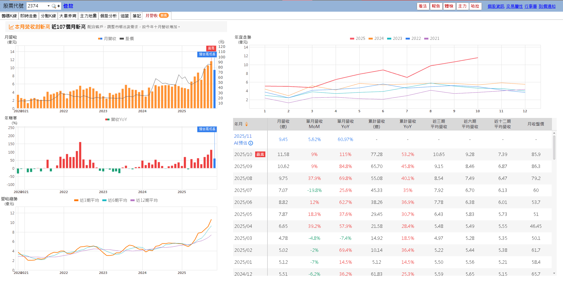 Q3 淨利翻倍，單季賺贏上半年！佳能(2374)築底卡位法說
