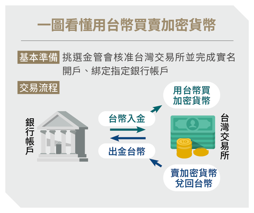 不懂區塊鏈也能輕鬆上手!幣圈新手10大關鍵 專家一次解答