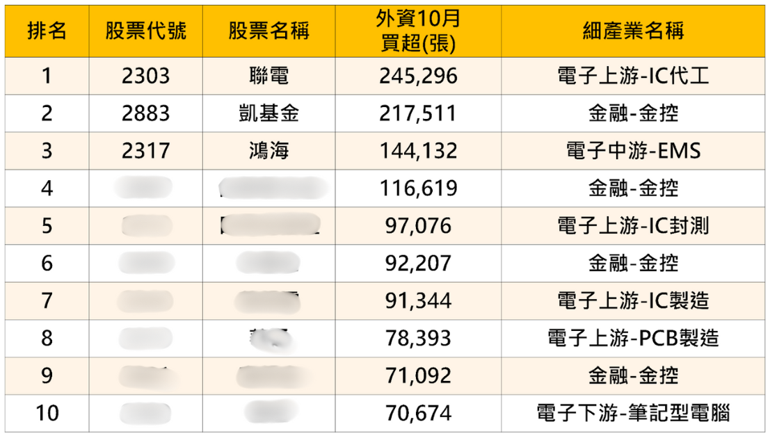 台股迎反彈，外資卻悄悄換股！「這2產業」驚現資金退潮...