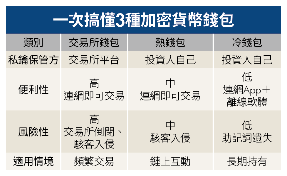 不懂區塊鏈也能輕鬆上手!幣圈新手10大關鍵 專家一次解答