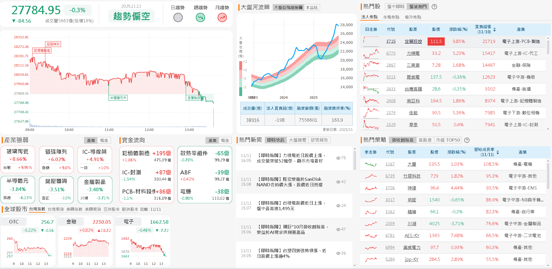 Q3 淨利翻倍，單季賺贏上半年！佳能(2374)築底卡位法說