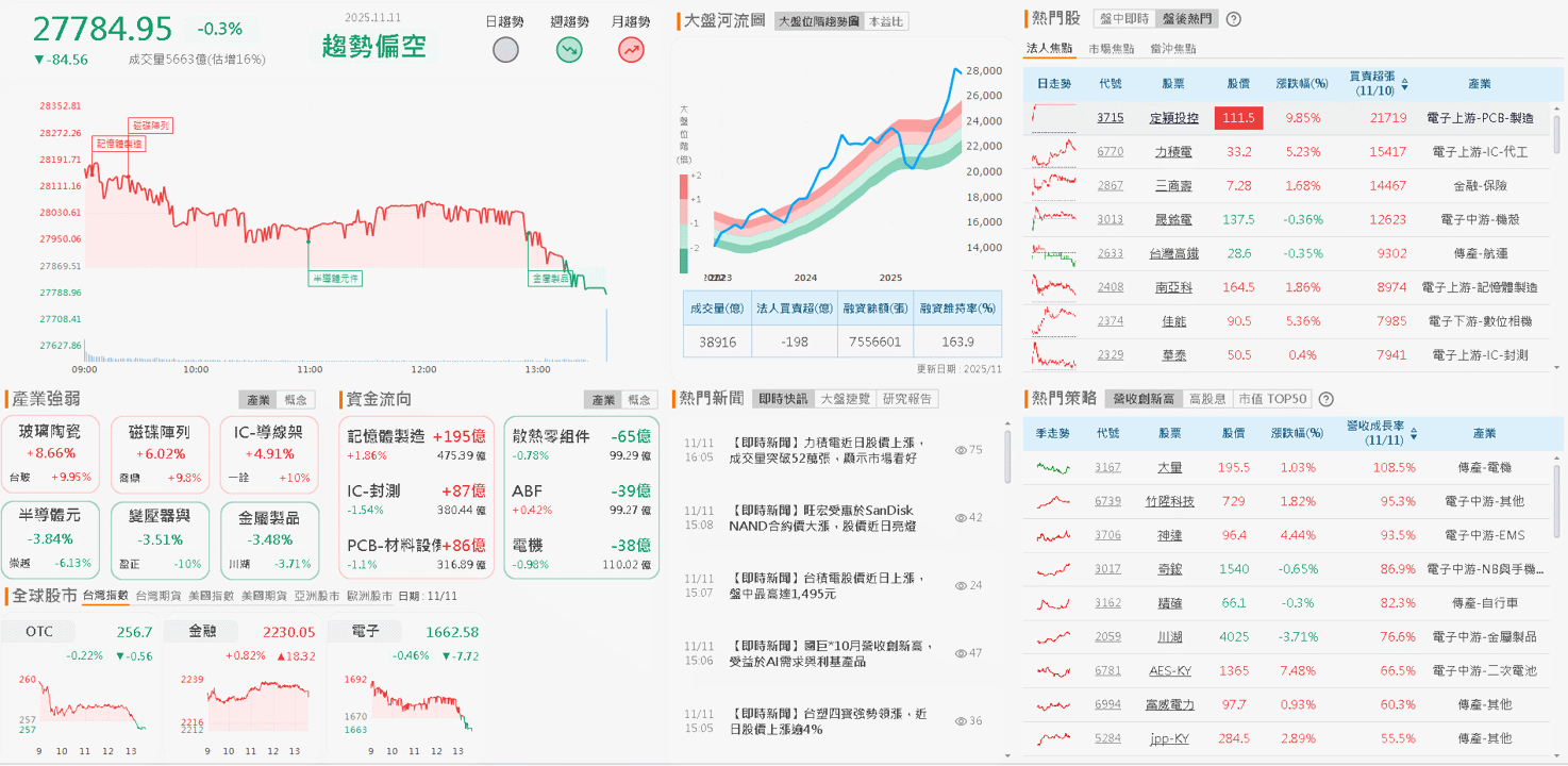 Q3 淨利翻倍,單季賺贏上半年!佳能(2374)築底卡位法說