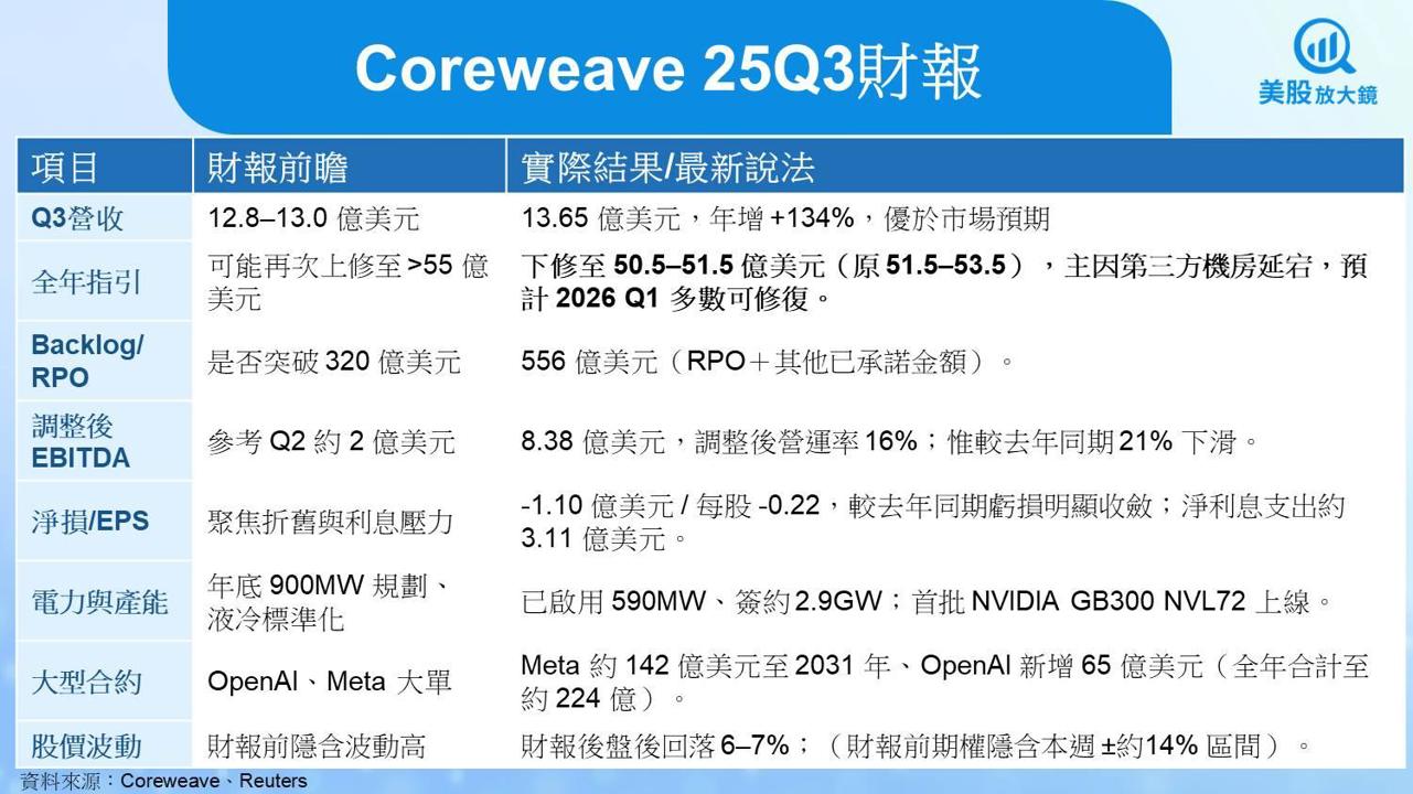 【美股焦點】CoreWeave財報爆發卻下修指引,股價震盪!