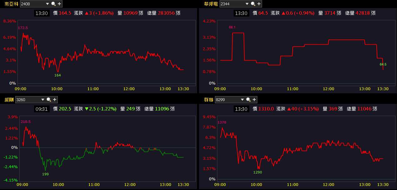 Q3 淨利翻倍，單季賺贏上半年！佳能(2374)築底卡位法說