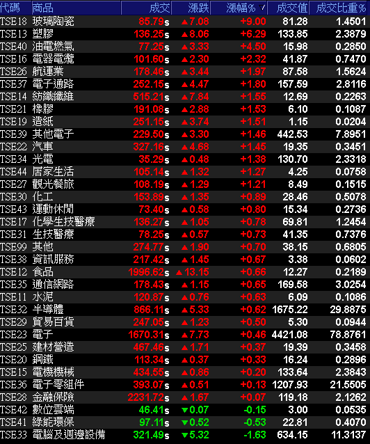 10 月年增 95％，創近 9 年高！買盤卡位季報獲利