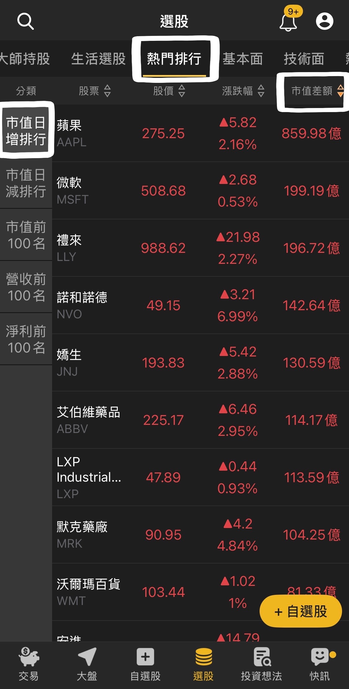 【市值急升觀察榜】科技修正醫療補位，這檔市值一日飆860億！