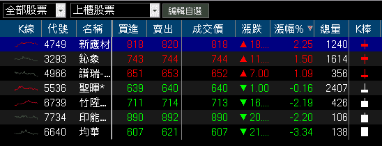 10 月年增 95％，創近 9 年高！買盤卡位季報獲利