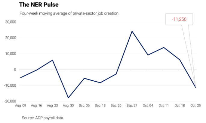 【匯金油整理】ADP週數據顯示就業放緩警訊