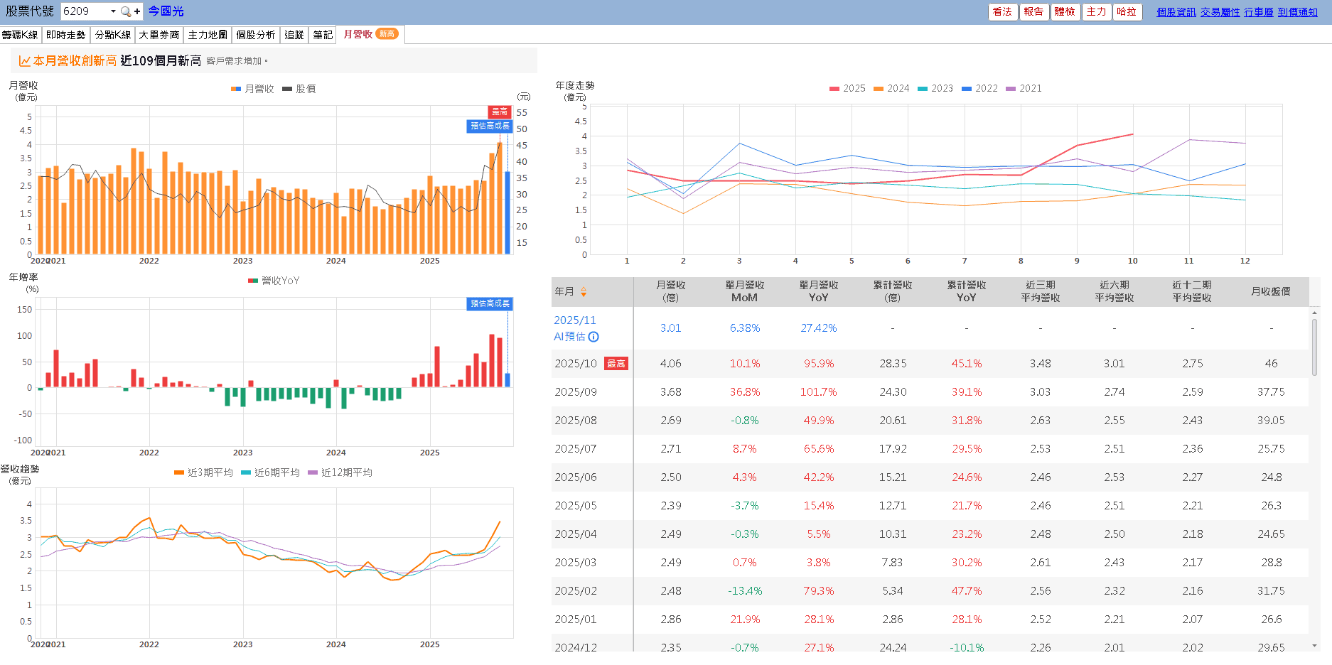 10 月年增 95％，創近 9 年高！買盤卡位季報獲利