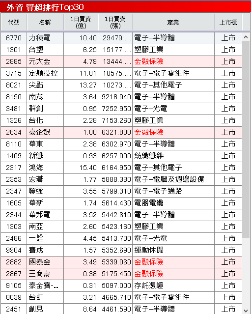 10 月年增 95％，創近 9 年高！買盤卡位季報獲利