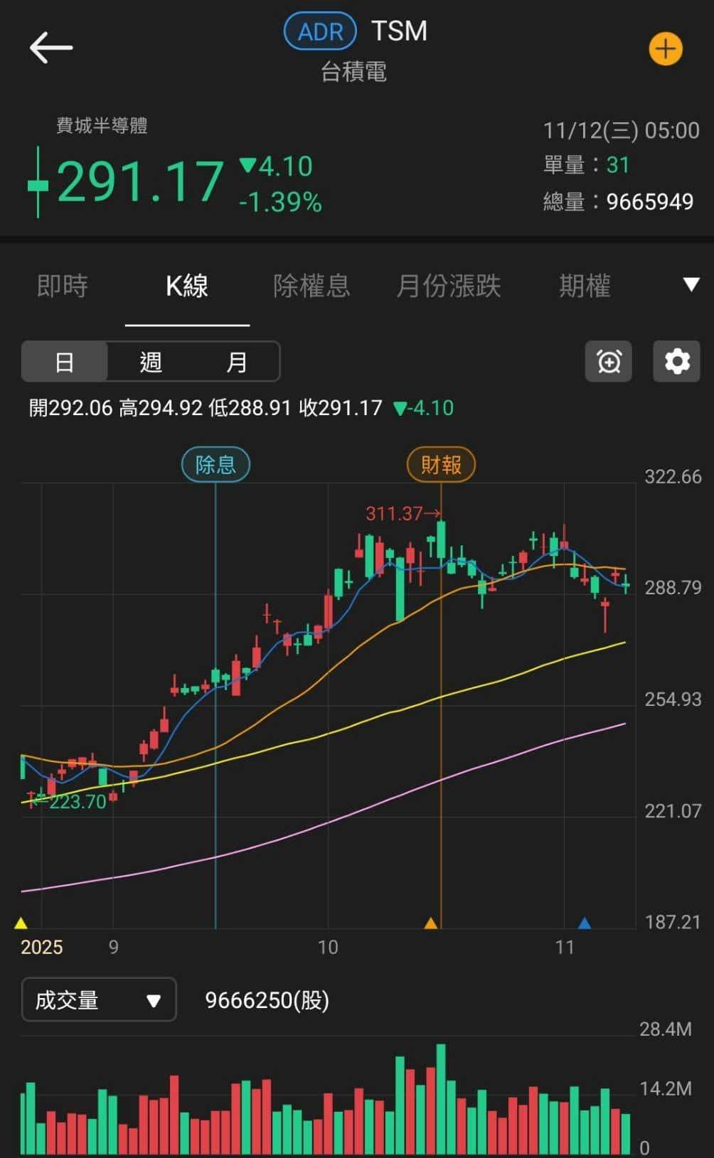10 月年增95%，創近9 年高！買盤卡位季報獲利-蔡誠圃| CMoney投資網誌