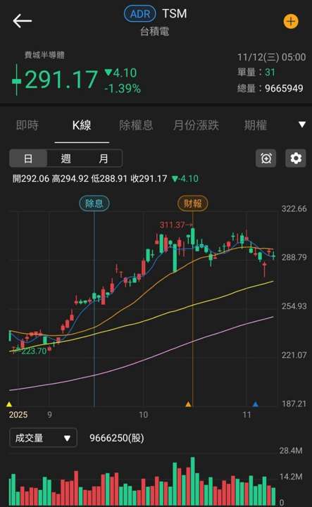 10 月年增 95％，創近 9 年高！買盤卡位季報獲利