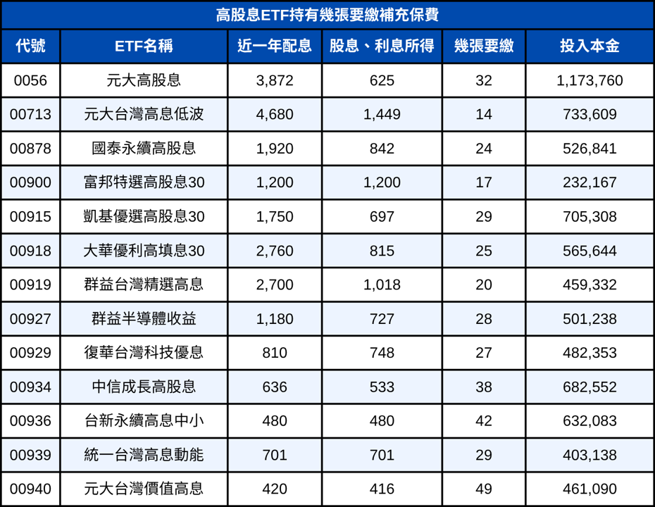 二代健保新制喊卡!現行制度ETF怎樣領股息才不會扣? 如何避免被抓去當「肥料」:2分鐘學會怎麼算