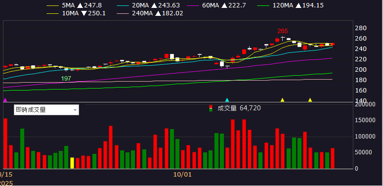 10 月年增 95％，創近 9 年高！買盤卡位季報獲利