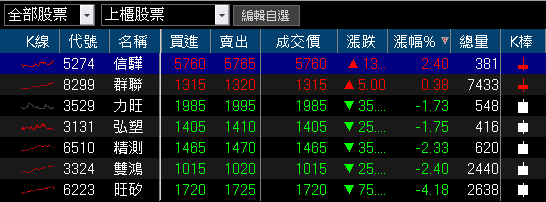 10 月年增 95％，創近 9 年高！買盤卡位季報獲利