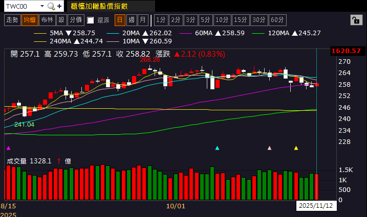 10 月年增 95％，創近 9 年高！買盤卡位季報獲利