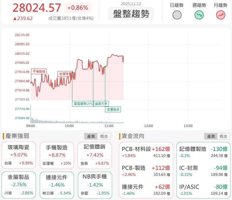 外資上調目標價,金像電領PCB族群走高!