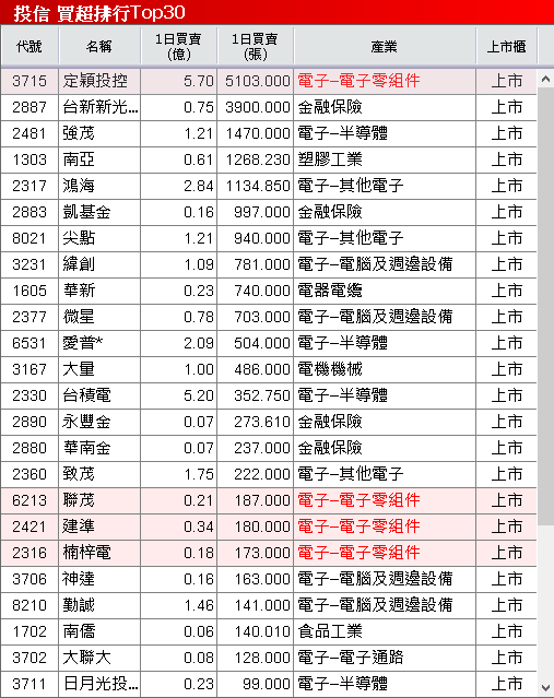10 月年增 95％，創近 9 年高！買盤卡位季報獲利