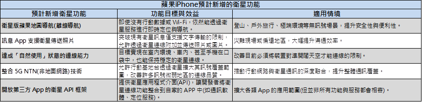 iPhone預計新增5大衛星功能!兩檔概念股後市看俏!