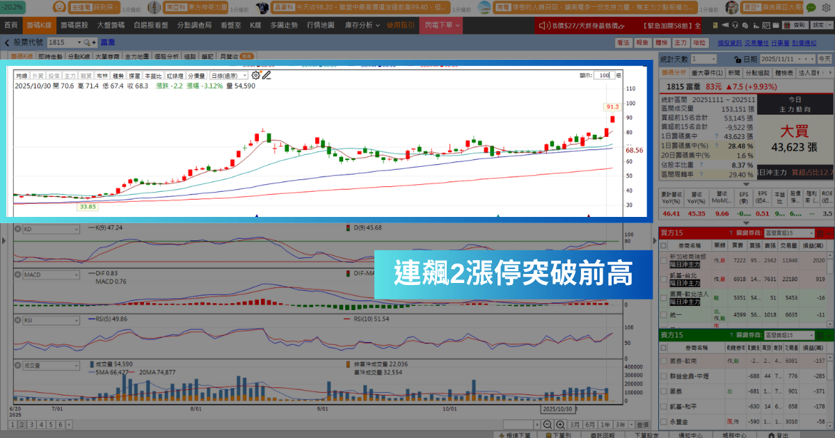 【強勢股解析】AI伺服器帶旺營收,「PCB廠」連飆2漲停!