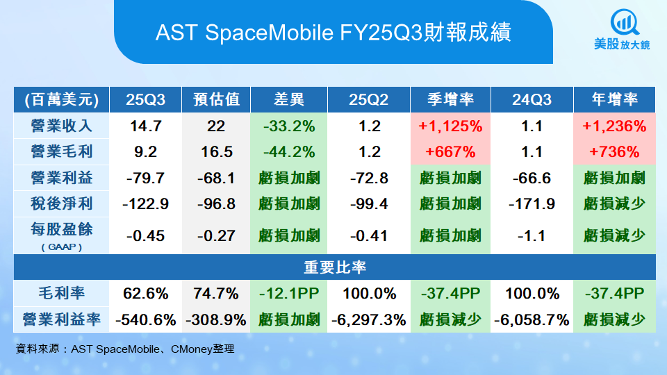【美股研究報告】AST SpaceMobile 25Q3營收季增十倍！股價回檔是布局機會？