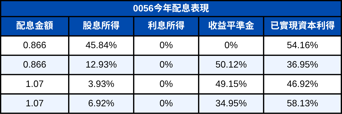 二代健保新制喊卡!現行制度ETF怎樣領股息才不會扣? 如何避免被抓去當「肥料」:2分鐘學會怎麼算