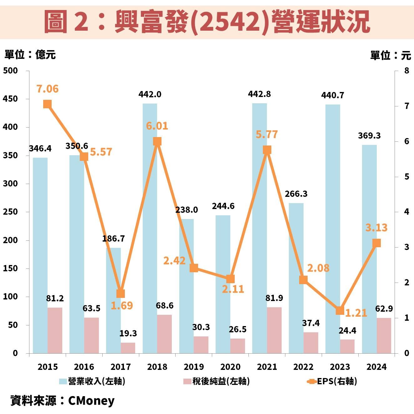 興富發(2542)最壞情況已過！推案穩定、殖利率 7％ 可存股嗎？