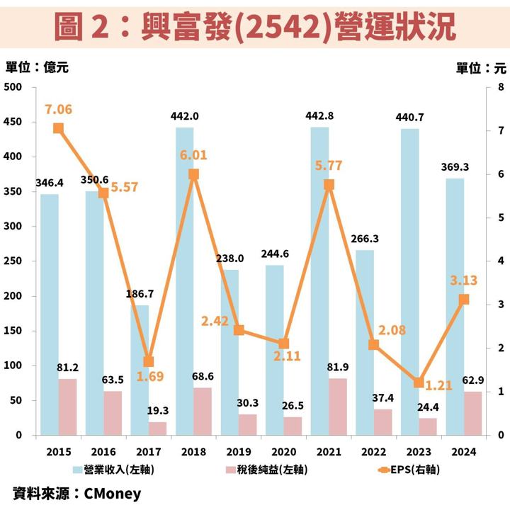 興富發(2542)最壞情況已過!推案穩定、殖利率 7% 可存股嗎?