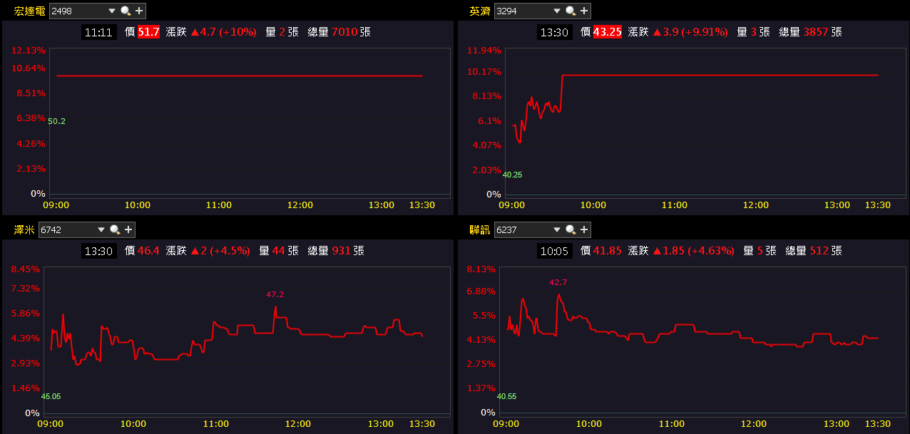 10 月年增 95％，創近 9 年高！買盤卡位季報獲利