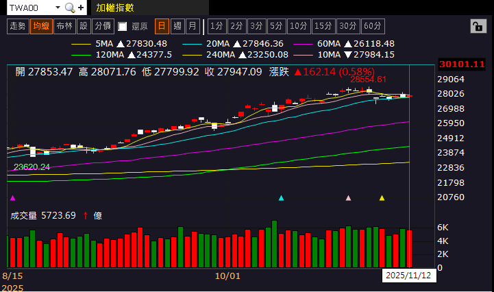 10 月年增 95％，創近 9 年高！買盤卡位季報獲利