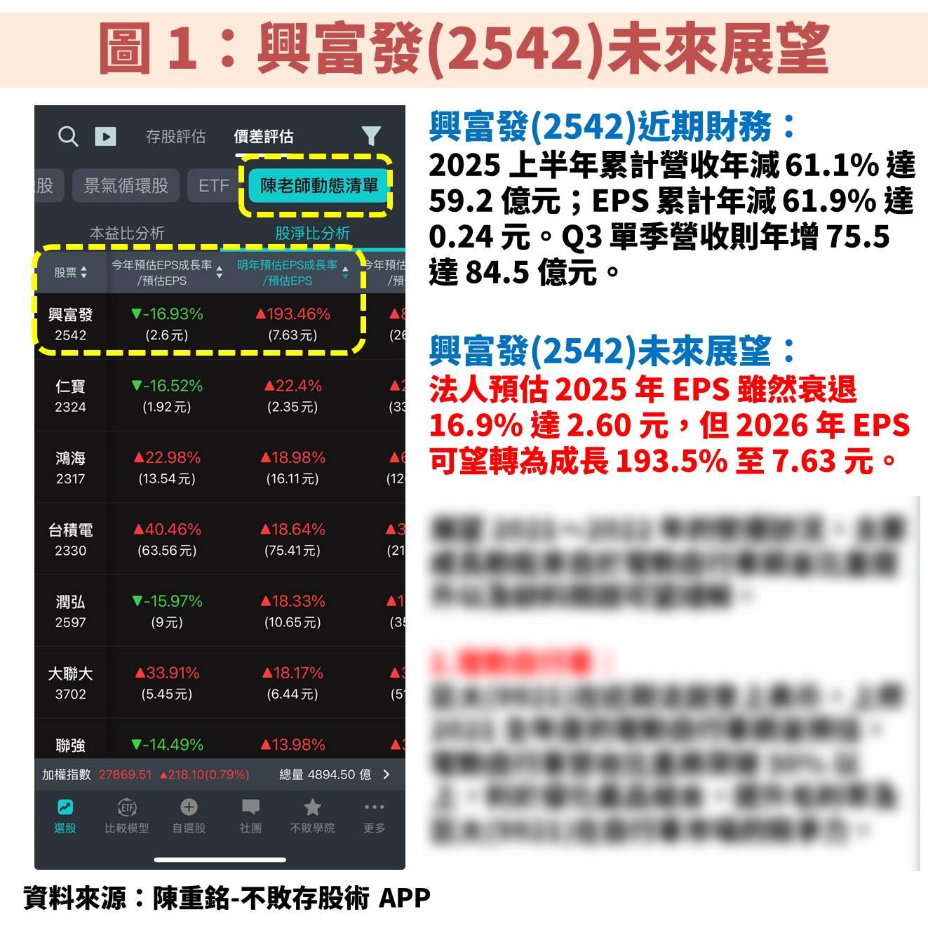 興富發(2542)最壞情況已過！推案穩定、殖利率 7％ 可存股嗎？
