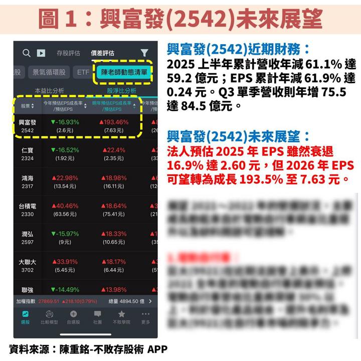 興富發(2542)最壞情況已過!推案穩定、殖利率 7% 可存股嗎?