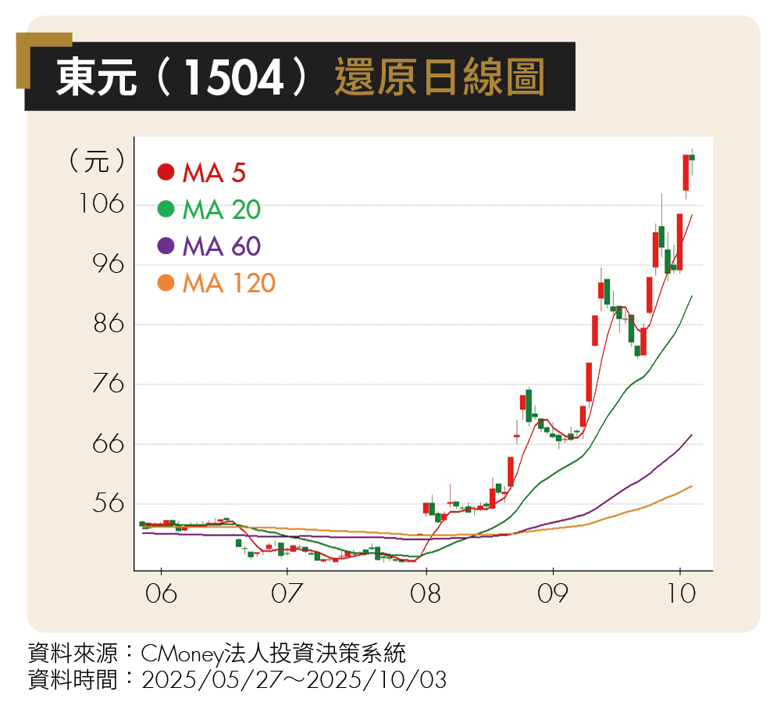 AI基建大戰開打!伺服器、資料中心需求爆發 東元、智邦營運起飛
