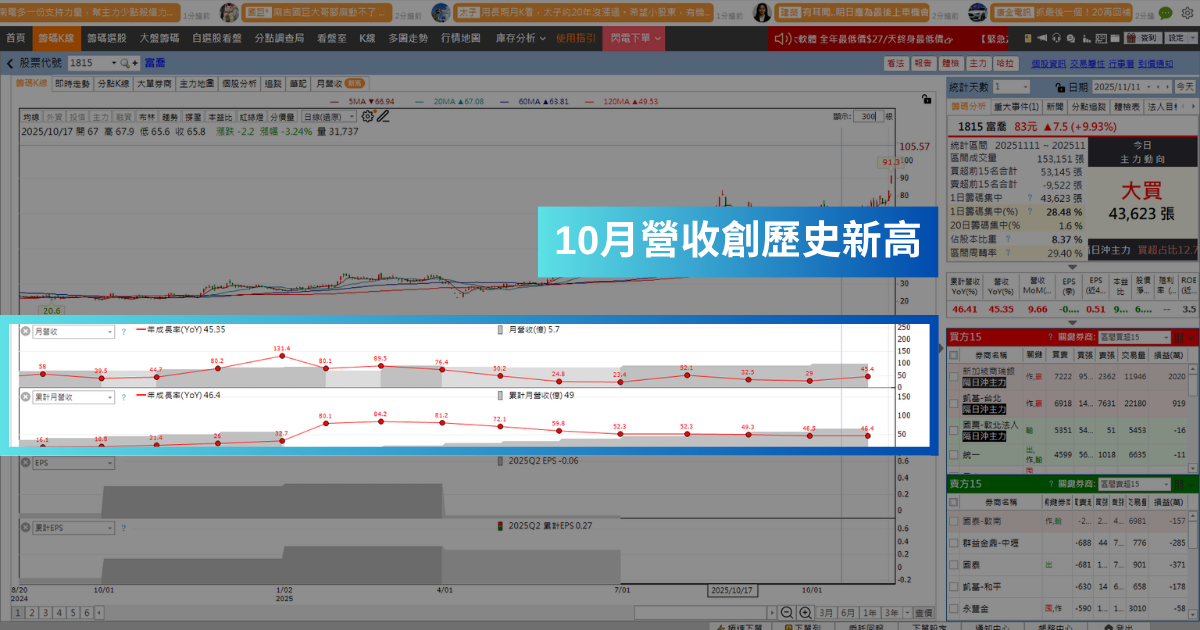 【強勢股解析】AI伺服器帶旺營收,「PCB廠」連飆2漲停!