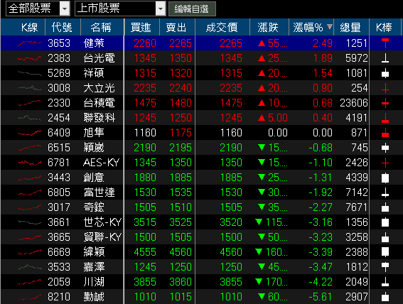 10 月年增 95％，創近 9 年高！買盤卡位季報獲利