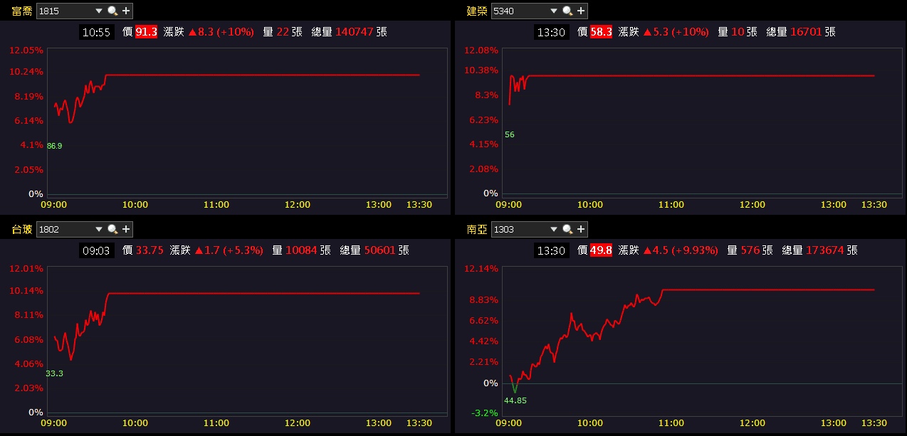 10 月年增 95％，創近 9 年高！買盤卡位季報獲利