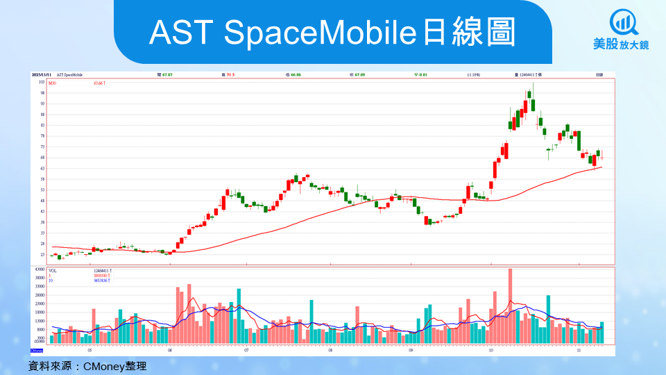 【美股研究報告】AST SpaceMobile 25Q3營收季增十倍！股價回檔是布局機會？