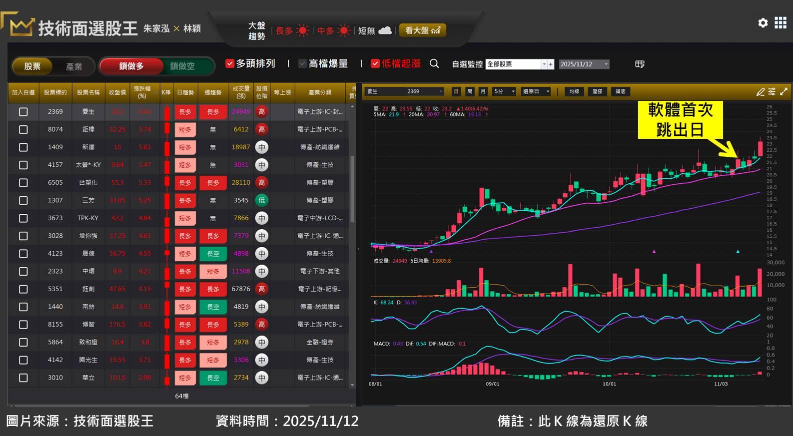 封測廠菱生(2369)也受惠記憶體漲價潮！